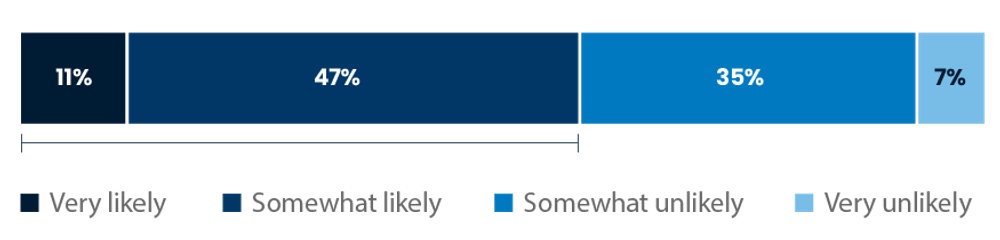 Bar chart showing likelihood responses: 11% very likely, 47% somewhat likely, 35% somewhat unlikely, 7% very unlikely.
