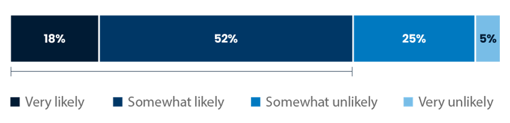 Bar chart showing likelihood responses: 18% very likely, 52% somewhat likely, 25% somewhat unlikely, 5% very unlikely.