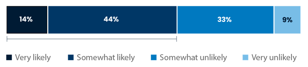 Bar chart showing likelihood responses: 14% very likely, 44% somewhat likely, 33% somewhat unlikely, 9% very unlikely.