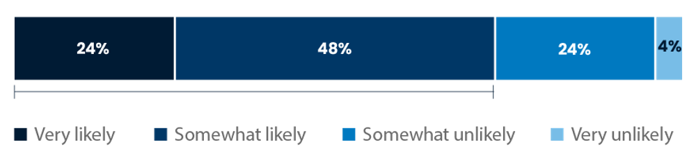 Bar chart showing likelihood responses: 24% very likely, 48% somewhat likely, 24% somewhat unlikely, 4% very unlikely.