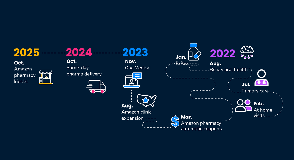 Timeline graphic showing Amazon’s healthcare milestones from 2022 to 2025. In 2022: at-home visits in February, primary care in July, and behavioral health in August. In 2023: RxPass in January, Amazon Pharmacy automatic coupons in March, Amazon Clinic expansion in August, and acquisition of One Medical in November. In 2024: same-day pharmacy delivery in October. In 2025: launch of Amazon pharmacy kiosks in October. Each milestone is represented with matching icons on a dark blue background.